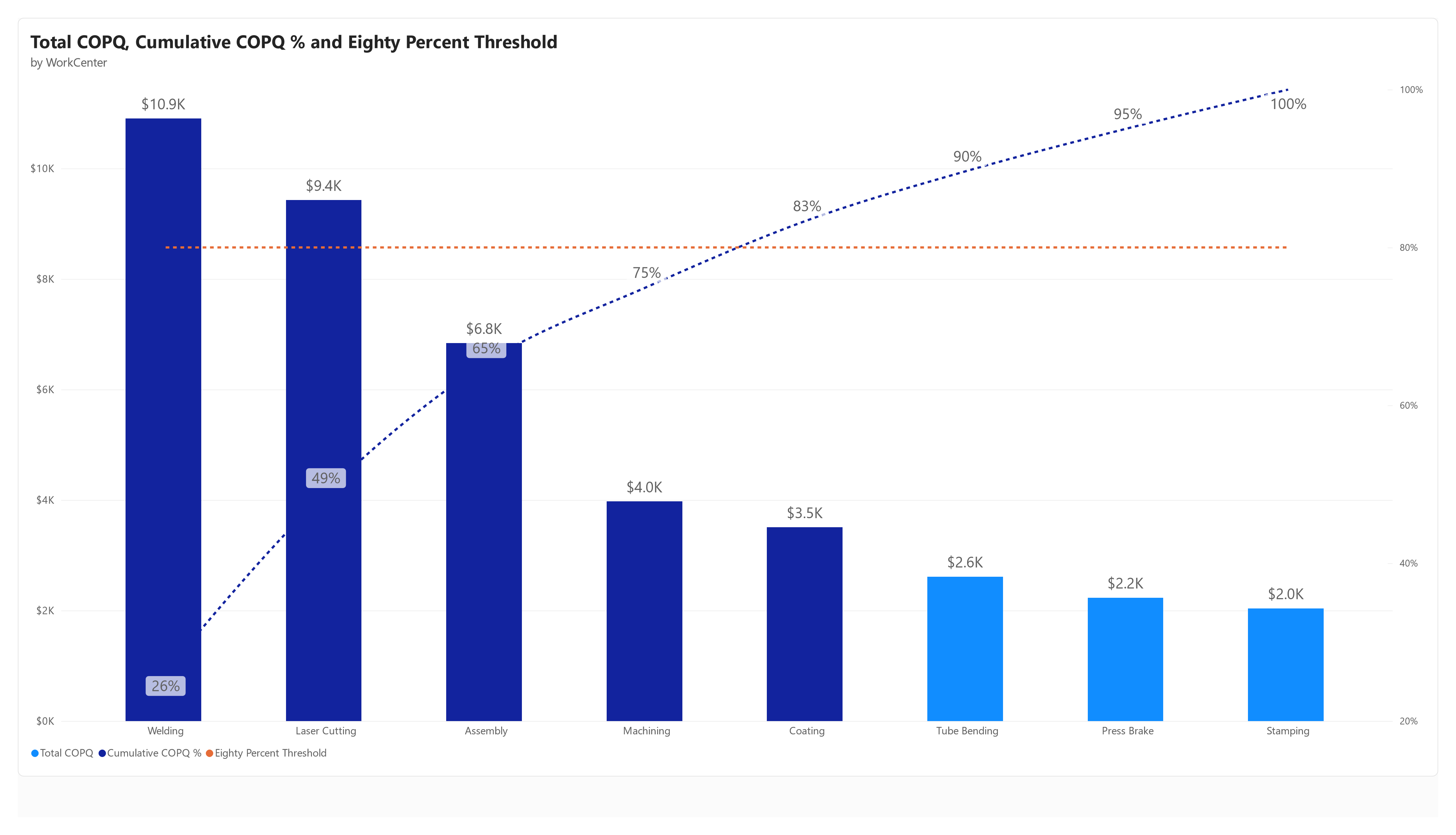 Power BI Pareto chart showing Total COPQ by work center, with Welding and Laser Cutting driving 49% of cumulative cost and an 80% threshold line