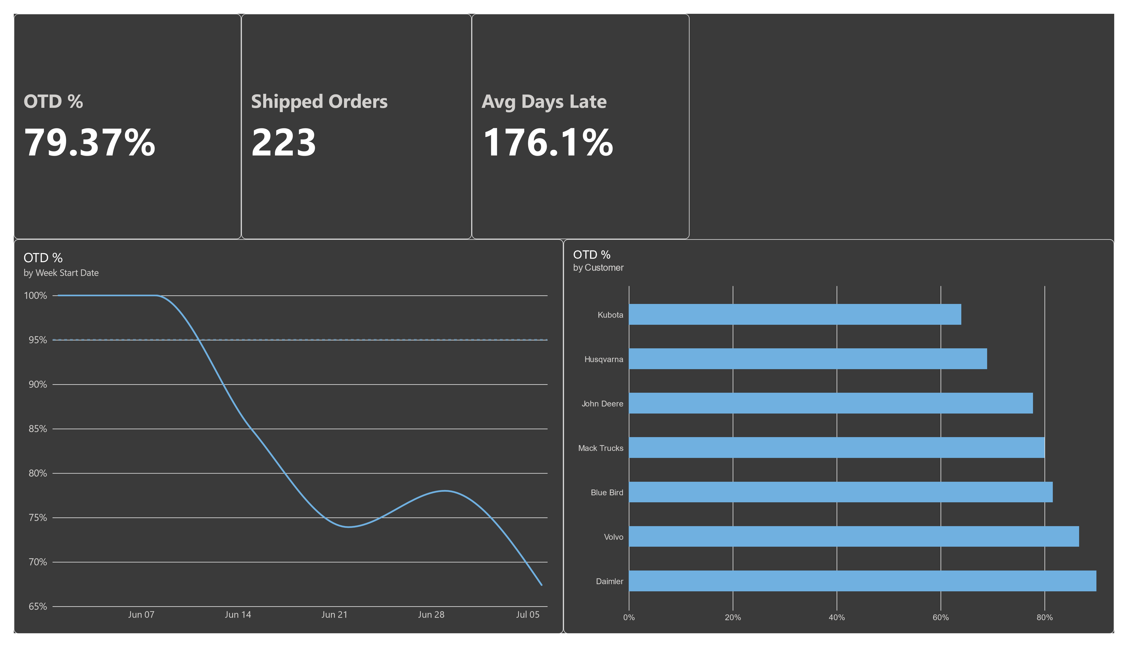 Power BI chart showing on-time delivery percentage declining from 100% to under 70% over five weeks, alongside on-time delivery percentage by customer