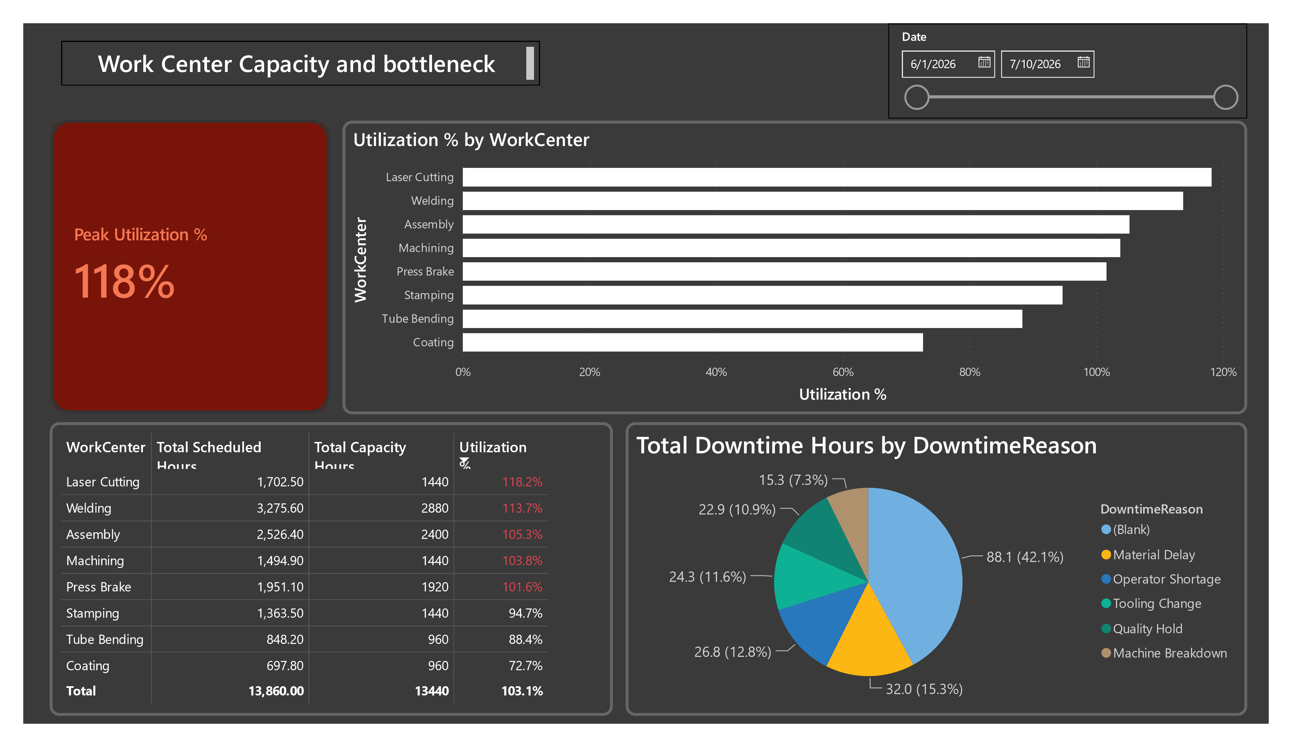 Power BI dashboard showing 118% peak utilization and a utilization percentage bar chart by work center, with Laser Cutting and Welding running over capacity